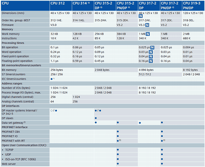 Simatic-S7-300-CPUs-Specification.gif